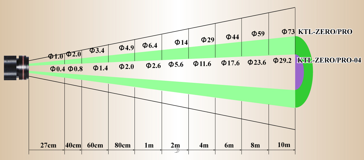 SPOT SIZE DETAILS AND FIELD OF VIEW DATA